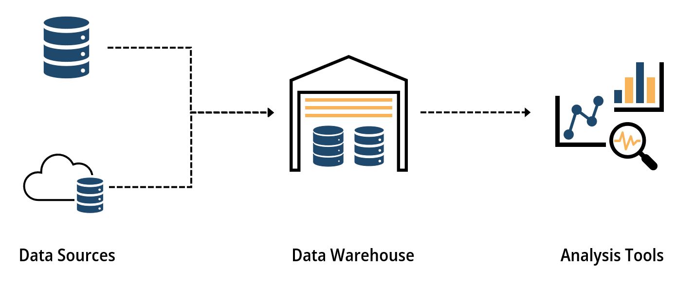 Diagram of a data warehouse architecture, including data sources and analysis tools.