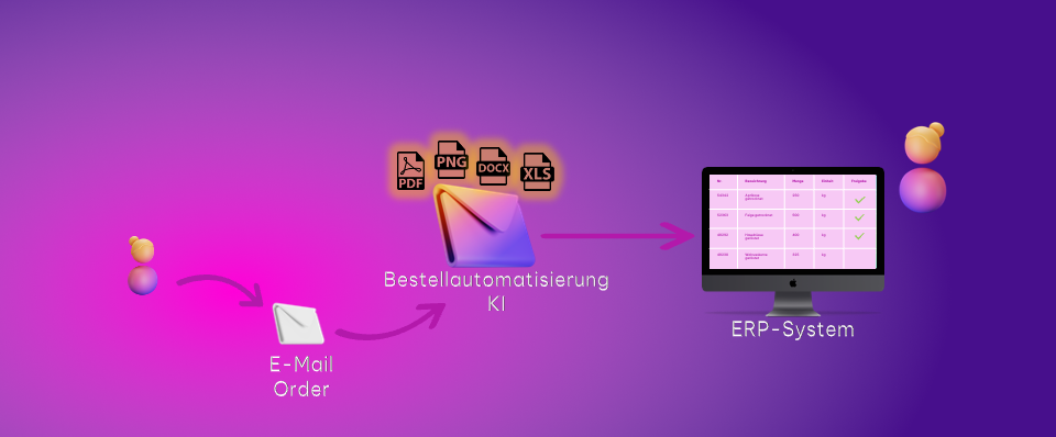 The customer sends an email that contains the order to the dedicated, AI-powered mailbox. Here, different file formats (PDF, PNG, DOCX, XLS) can be processed. The processing extracts only relevant information of the order, connects it to customer purchase history and details and directly adds the order to the ERP. In the ERP-system, an employee can easily validate the AI-generated orders to maintain security.